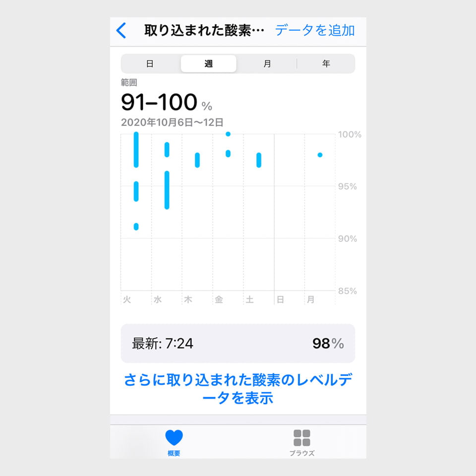 AppleWatch6 血中酸素濃度 グラフ