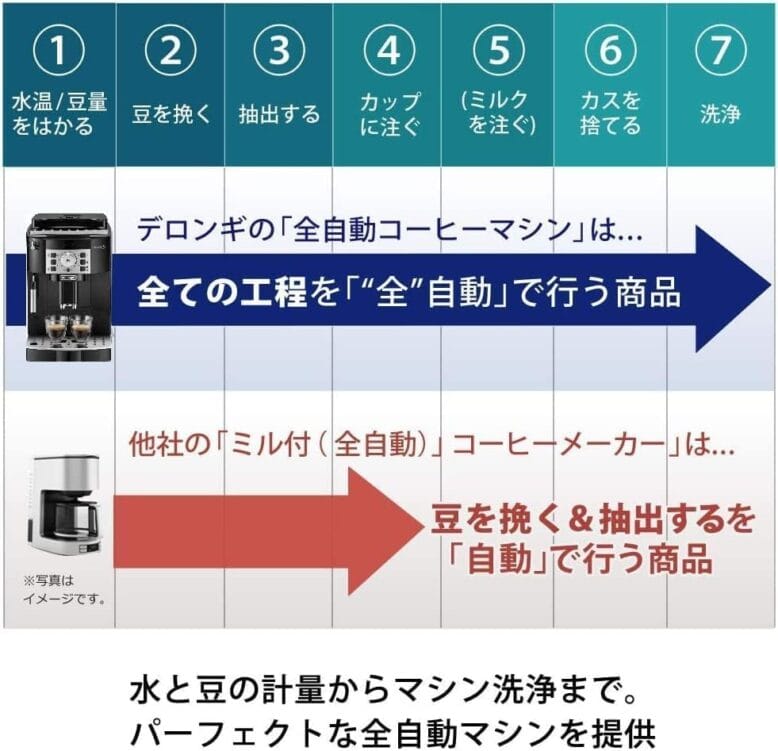 全自動コーヒーメーカーの説明